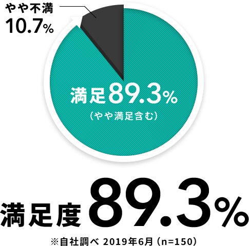 満足度89.3%